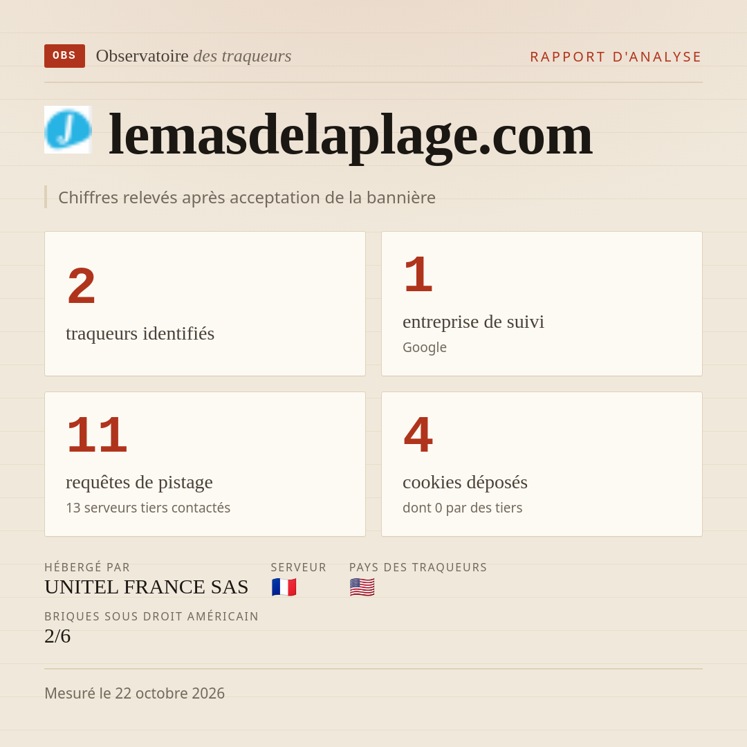 lemasdelaplage.com : 2 traqueurs identifiés, 1 entreprise de suivi, 11 requêtes de pistage. Chiffres relevés après acceptation de la bannière.