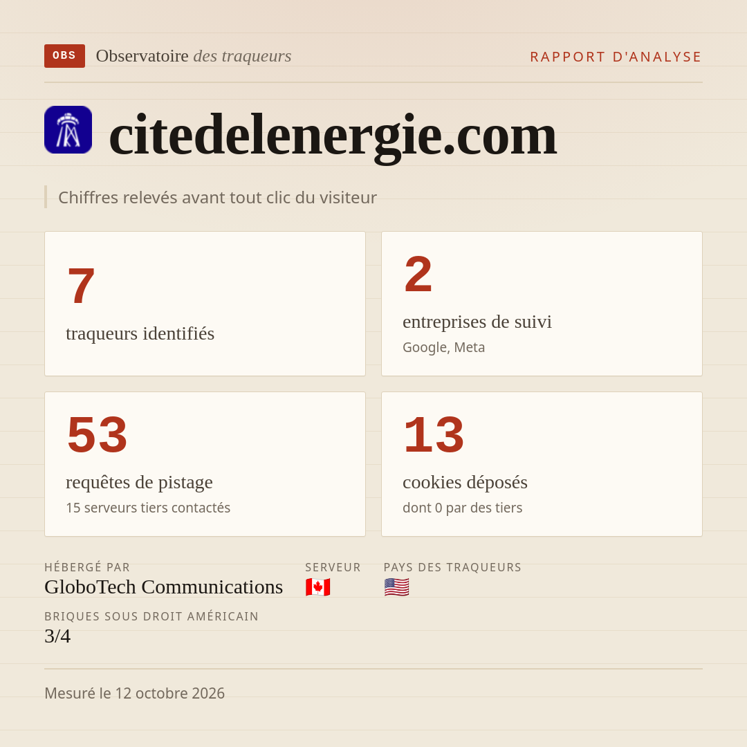 citedelenergie.com : 7 traqueurs identifiés, 2 entreprises de suivi, 53 requêtes de pistage. Chiffres relevés avant tout clic du visiteur.