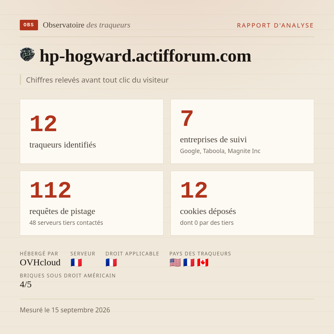 hp-hogward.actifforum.com : 12 traqueurs identifiés, 7 entreprises de suivi, 112 requêtes de pistage. Chiffres relevés avant tout clic du visiteur.