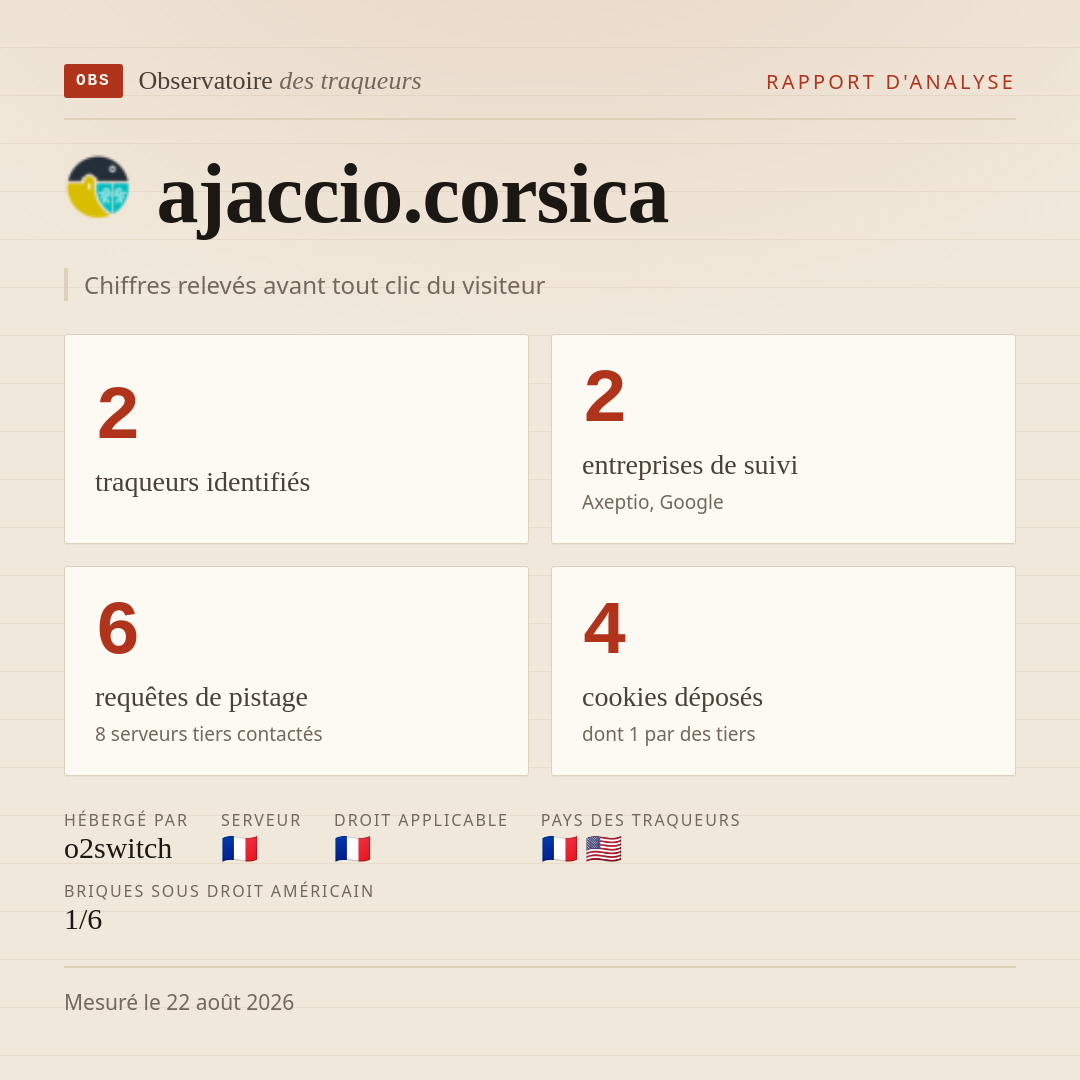 ajaccio.corsica : 2 traqueurs identifiés, 2 entreprises de suivi, 6 requêtes de pistage. Chiffres relevés avant tout clic du visiteur.