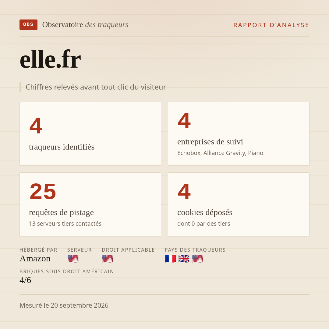elle.fr : 4 traqueurs identifiés, 4 entreprises de suivi, 25 requêtes de pistage. Chiffres relevés avant tout clic du visiteur.