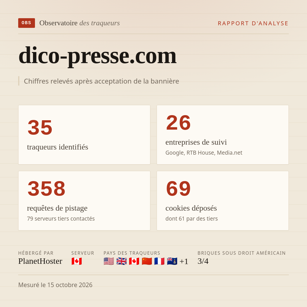 dico-presse.com : 35 traqueurs identifiés, 26 entreprises de suivi, 358 requêtes de pistage. Chiffres relevés après acceptation de la bannière.