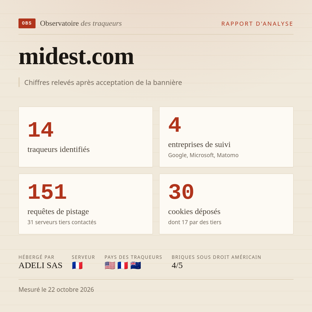 midest.com : 14 traqueurs identifiés, 4 entreprises de suivi, 151 requêtes de pistage. Chiffres relevés après acceptation de la bannière.