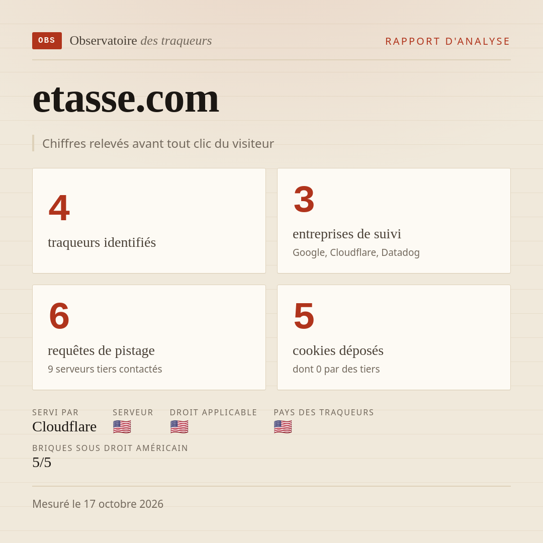 etasse.com : 4 traqueurs identifiés, 3 entreprises de suivi, 6 requêtes de pistage. Chiffres relevés avant tout clic du visiteur.