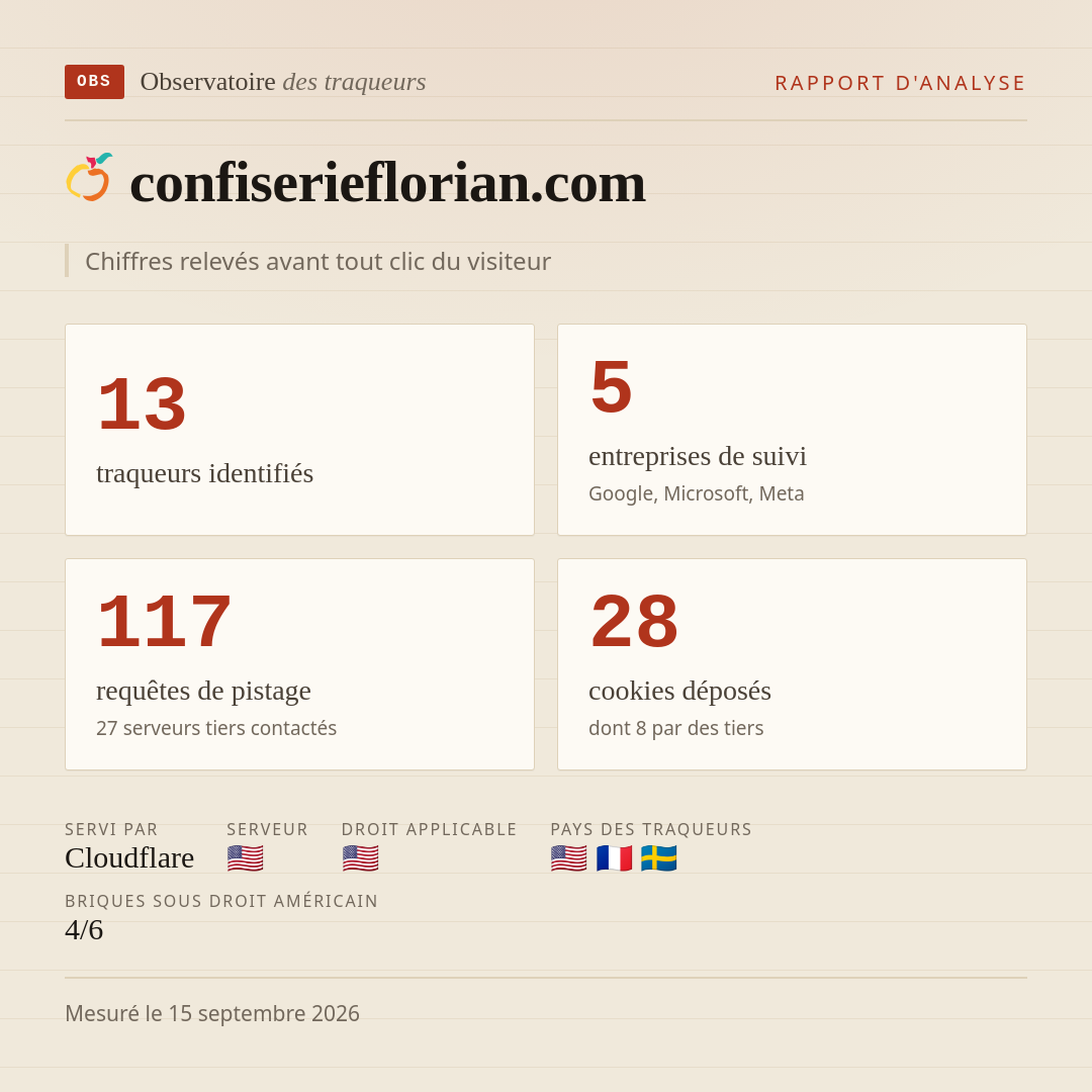 confiserieflorian.com : 13 traqueurs identifiés, 5 entreprises de suivi, 117 requêtes de pistage. Chiffres relevés avant tout clic du visiteur.