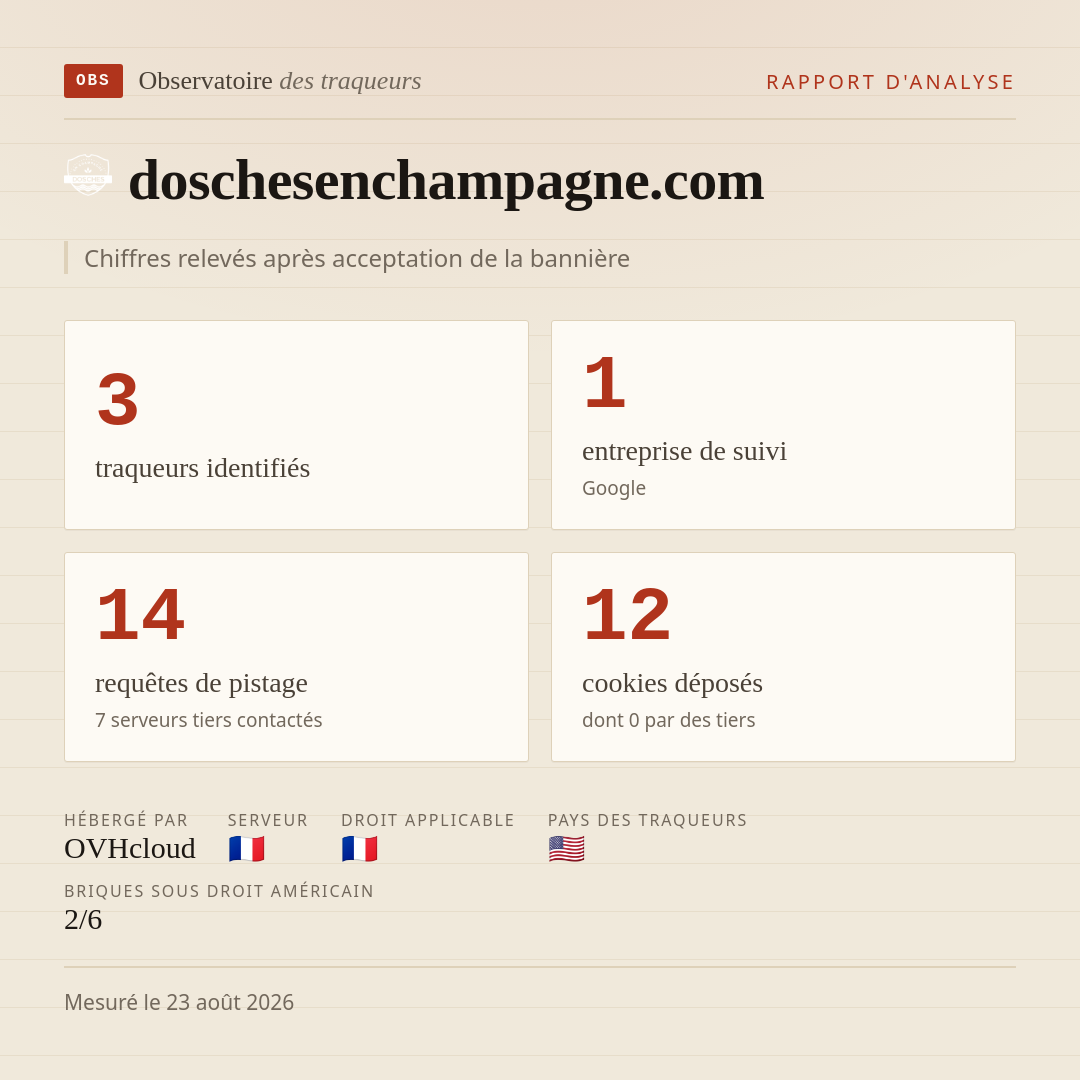doschesenchampagne.com : 3 traqueurs identifiés, 1 entreprise de suivi, 14 requêtes de pistage. Chiffres relevés après acceptation de la bannière.