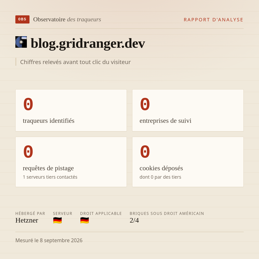 blog.gridranger.dev : 0 traqueurs identifiés, 0 entreprises de suivi, 0 requêtes de pistage. Chiffres relevés avant tout clic du visiteur.