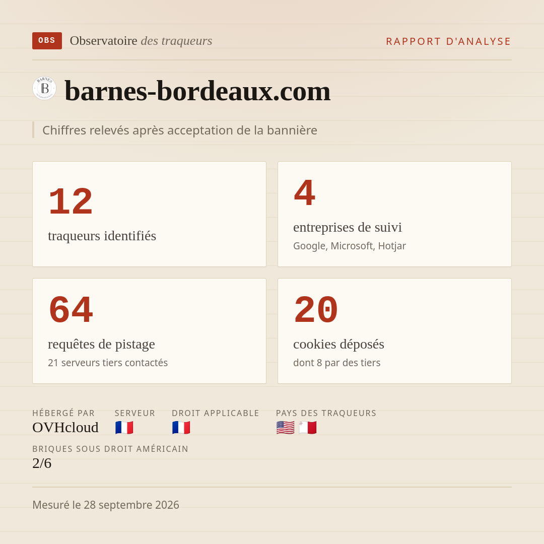barnes-bordeaux.com : 12 traqueurs identifiés, 4 entreprises de suivi, 64 requêtes de pistage. Chiffres relevés après acceptation de la bannière.