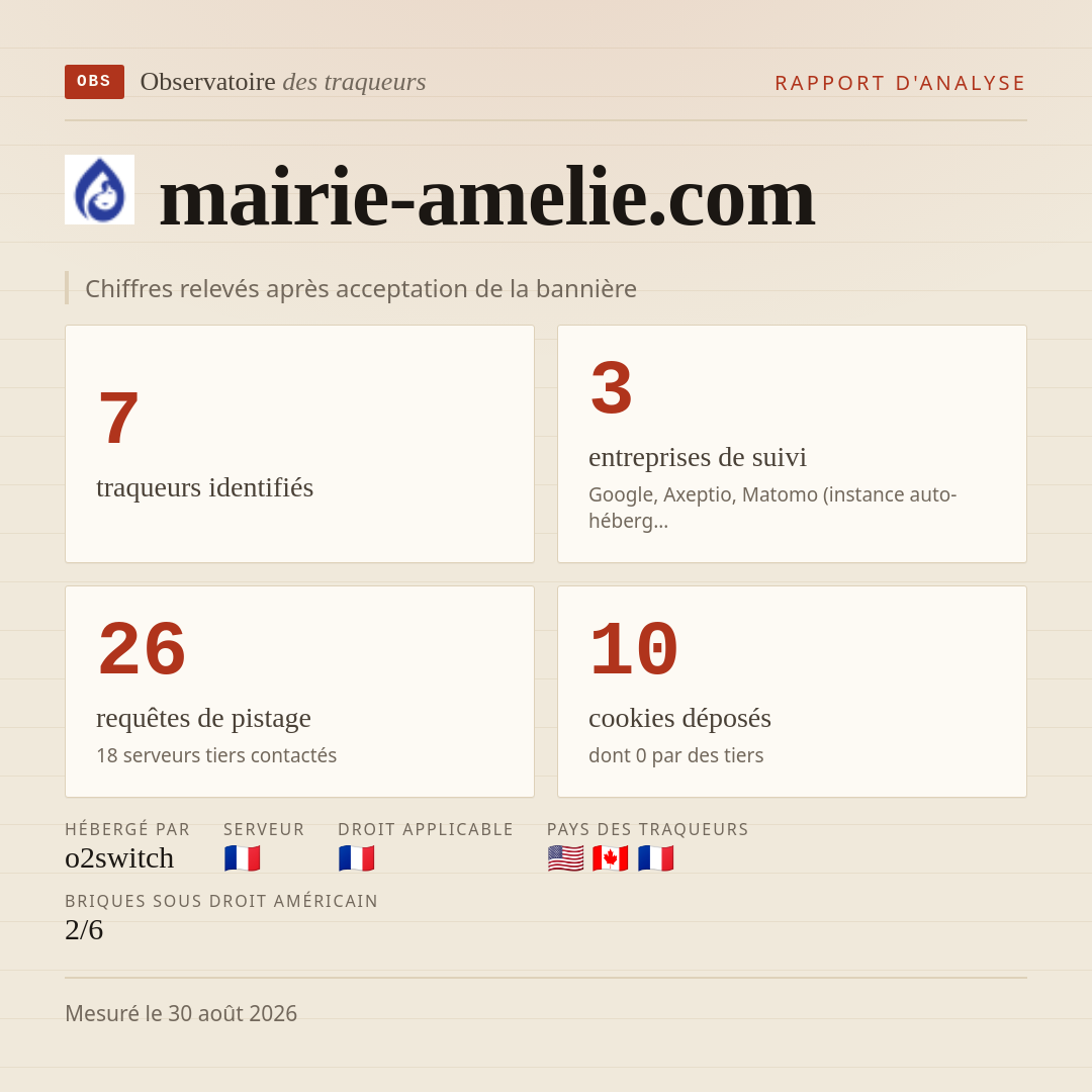 mairie-amelie.com : 7 traqueurs identifiés, 3 entreprises de suivi, 26 requêtes de pistage. Chiffres relevés après acceptation de la bannière.