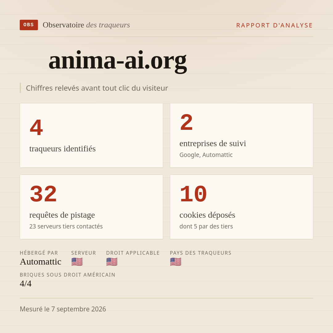 anima-ai.org : 4 traqueurs identifiés, 2 entreprises de suivi, 32 requêtes de pistage. Chiffres relevés avant tout clic du visiteur.