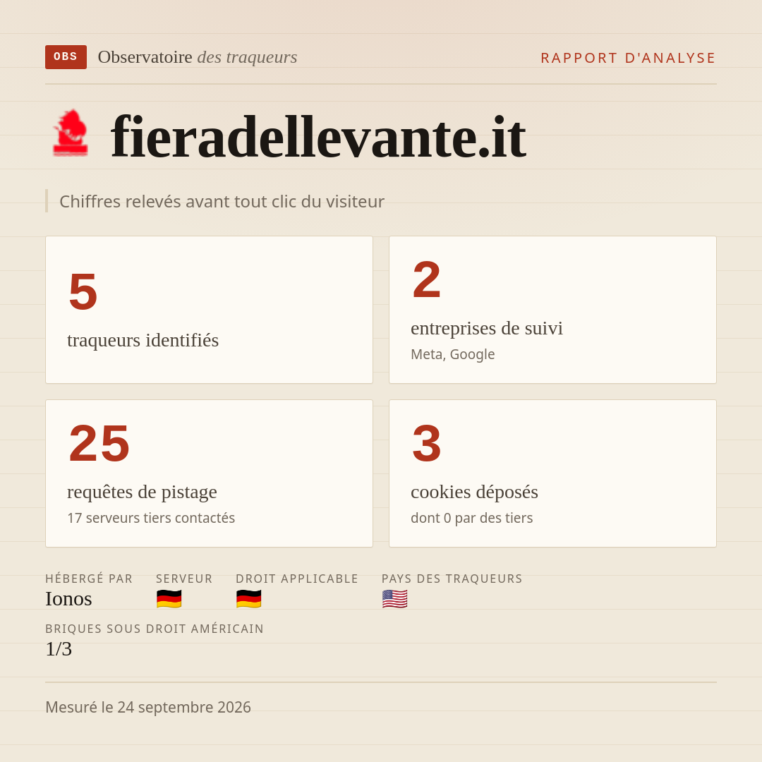 fieradellevante.it : 5 traqueurs identifiés, 2 entreprises de suivi, 25 requêtes de pistage. Chiffres relevés avant tout clic du visiteur.