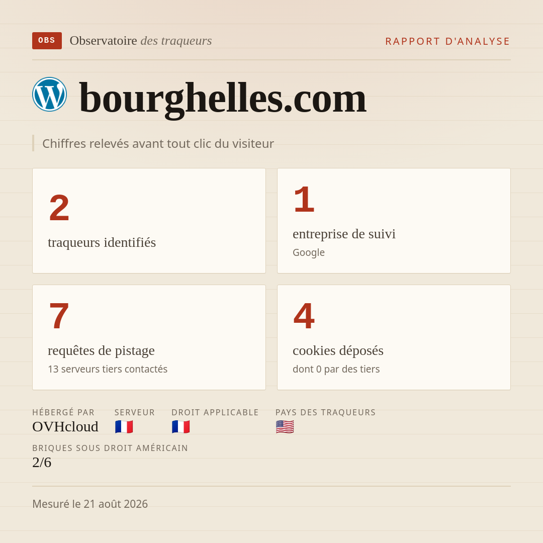 bourghelles.com : 2 traqueurs identifiés, 1 entreprise de suivi, 7 requêtes de pistage. Chiffres relevés avant tout clic du visiteur.