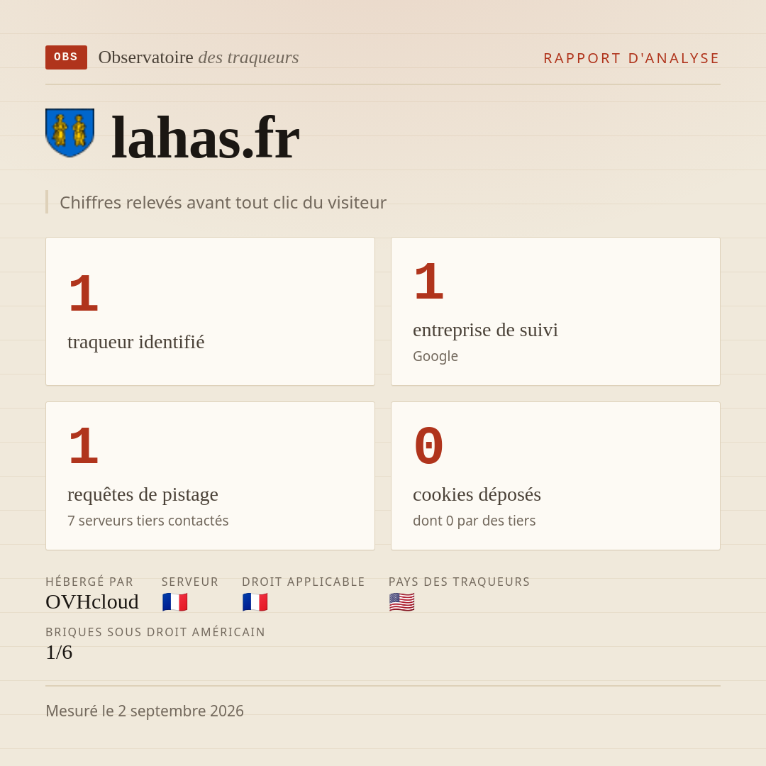 lahas.fr : 1 traqueur identifié, 1 entreprise de suivi, 1 requêtes de pistage. Chiffres relevés avant tout clic du visiteur.