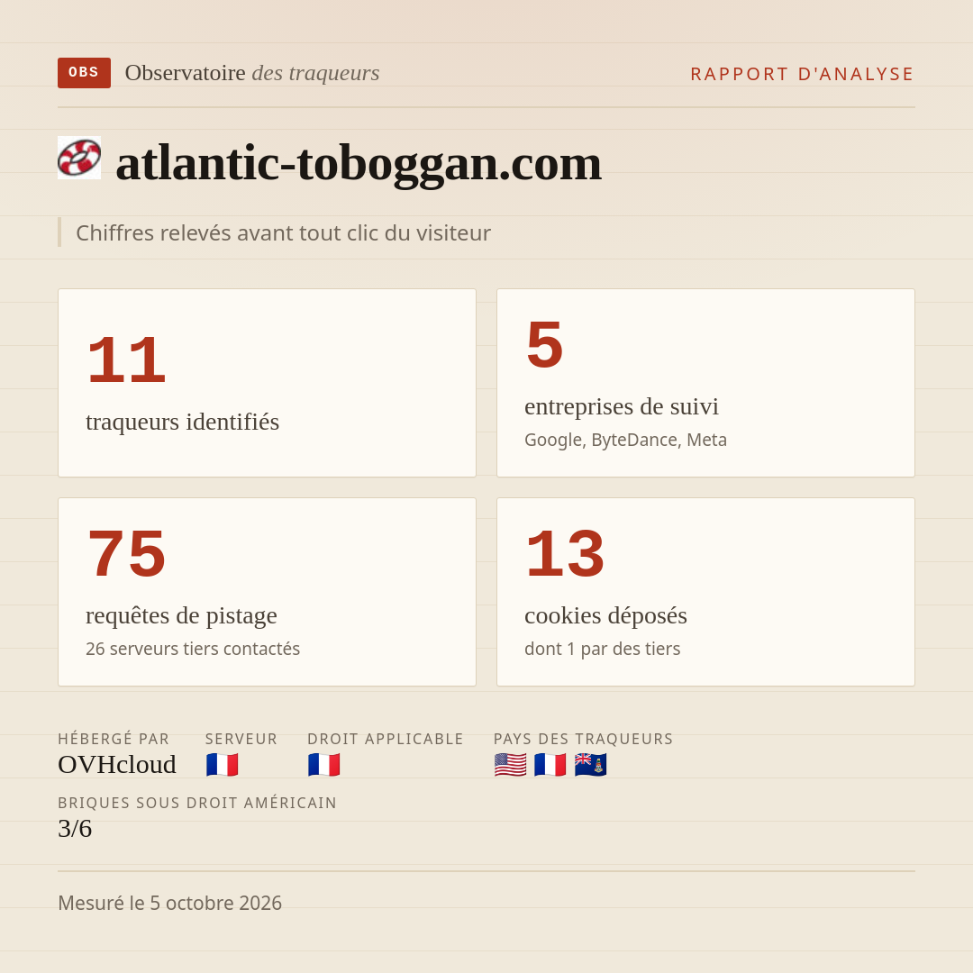 atlantic-toboggan.com : 11 traqueurs identifiés, 5 entreprises de suivi, 75 requêtes de pistage. Chiffres relevés avant tout clic du visiteur.