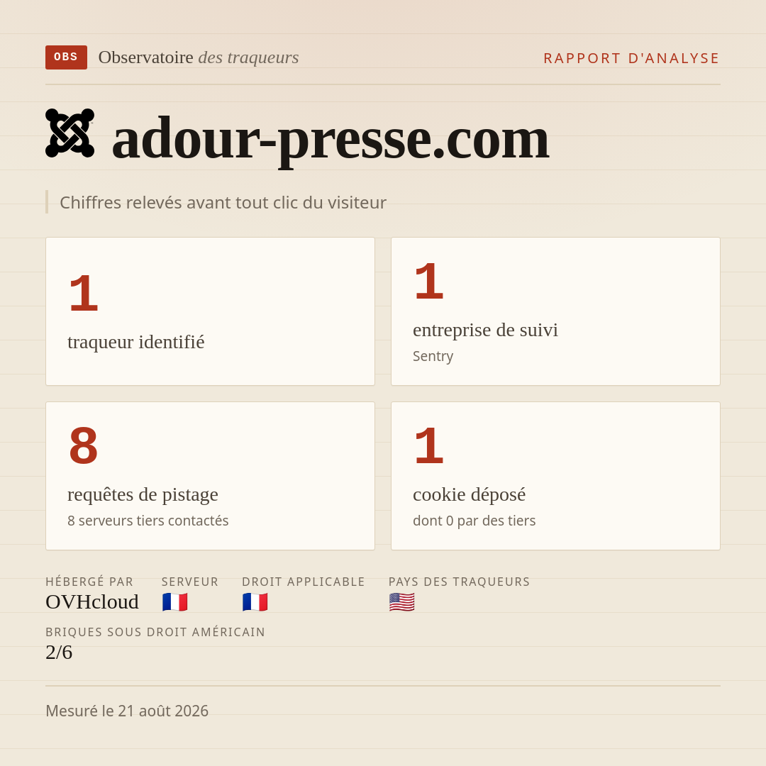 adour-presse.com : 1 traqueur identifié, 1 entreprise de suivi, 8 requêtes de pistage. Chiffres relevés avant tout clic du visiteur.