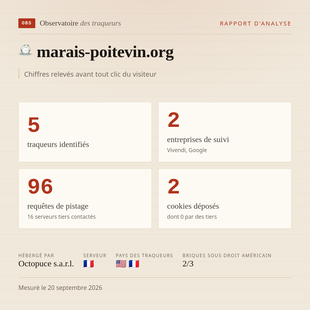marais-poitevin.org : 5 traqueurs identifiés, 2 entreprises de suivi, 96 requêtes de pistage. Chiffres relevés avant tout clic du visiteur.