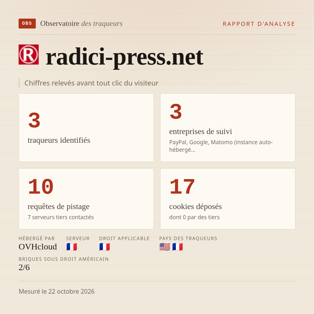 radici-press.net : 3 traqueurs identifiés, 3 entreprises de suivi, 10 requêtes de pistage. Chiffres relevés avant tout clic du visiteur.