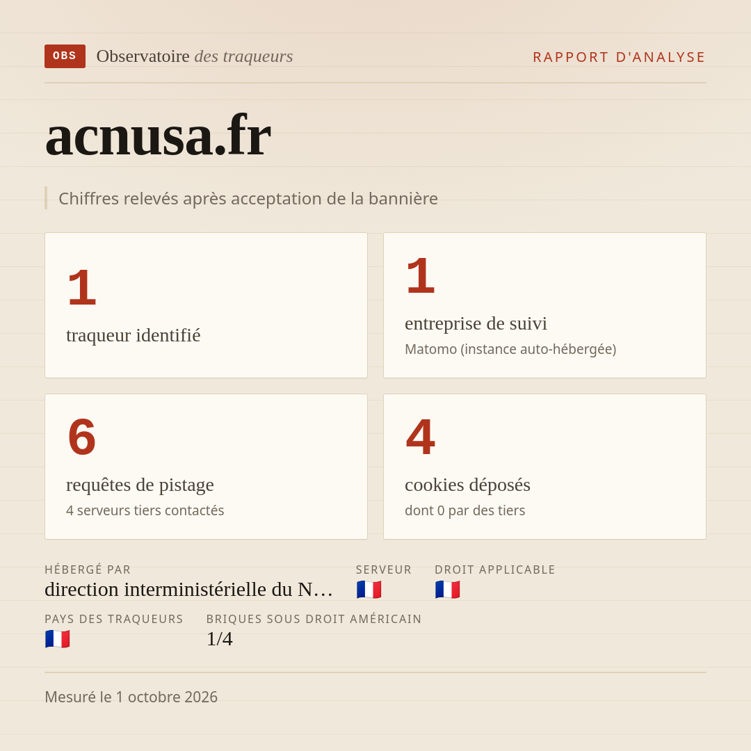 acnusa.fr : 1 traqueur identifié, 1 entreprise de suivi, 6 requêtes de pistage. Chiffres relevés après acceptation de la bannière.