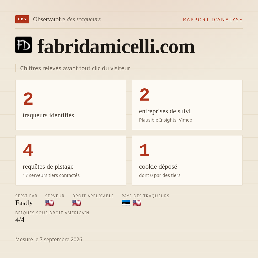fabridamicelli.com : 2 traqueurs identifiés, 2 entreprises de suivi, 4 requêtes de pistage. Chiffres relevés avant tout clic du visiteur.