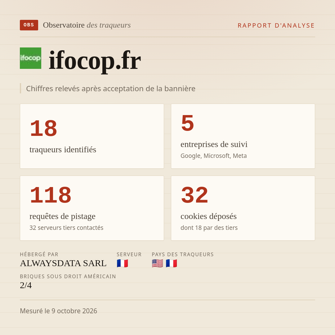 ifocop.fr : 18 traqueurs identifiés, 5 entreprises de suivi, 118 requêtes de pistage. Chiffres relevés après acceptation de la bannière.
