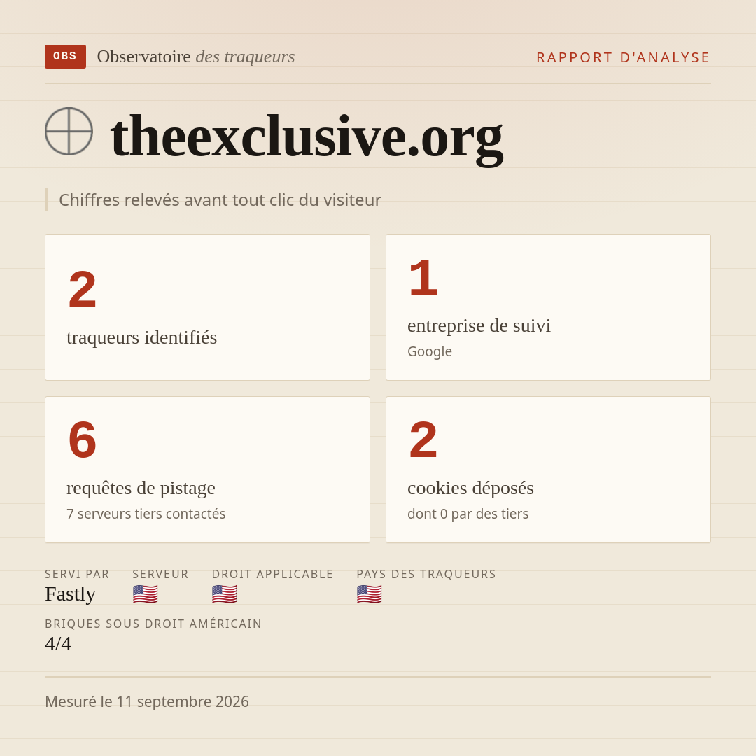 theexclusive.org : 2 traqueurs identifiés, 1 entreprise de suivi, 6 requêtes de pistage. Chiffres relevés avant tout clic du visiteur.