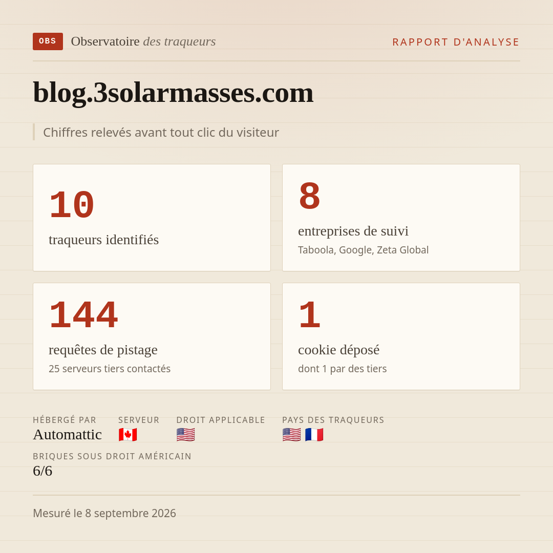 blog.3solarmasses.com : 10 traqueurs identifiés, 8 entreprises de suivi, 144 requêtes de pistage. Chiffres relevés avant tout clic du visiteur.
