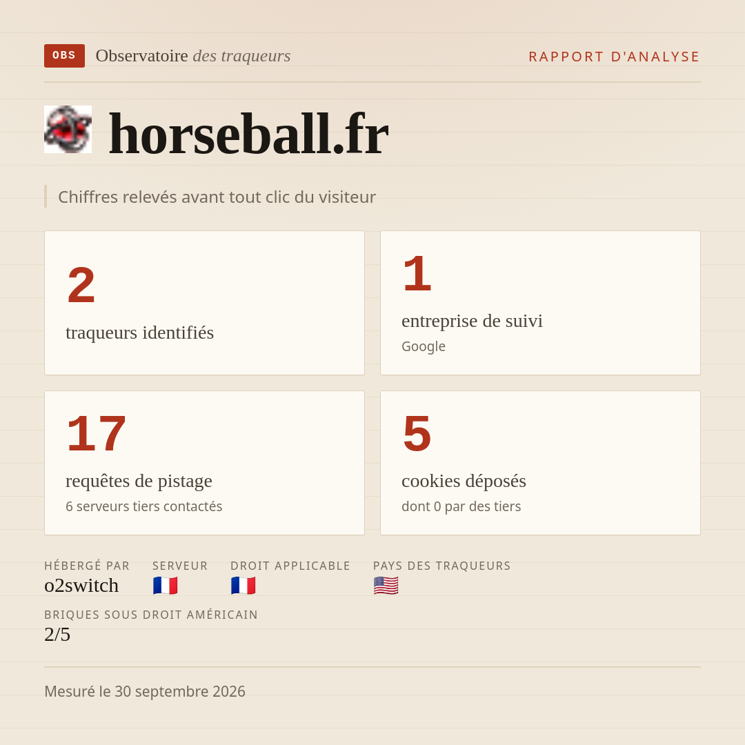 horseball.fr : 2 traqueurs identifiés, 1 entreprise de suivi, 17 requêtes de pistage. Chiffres relevés avant tout clic du visiteur.