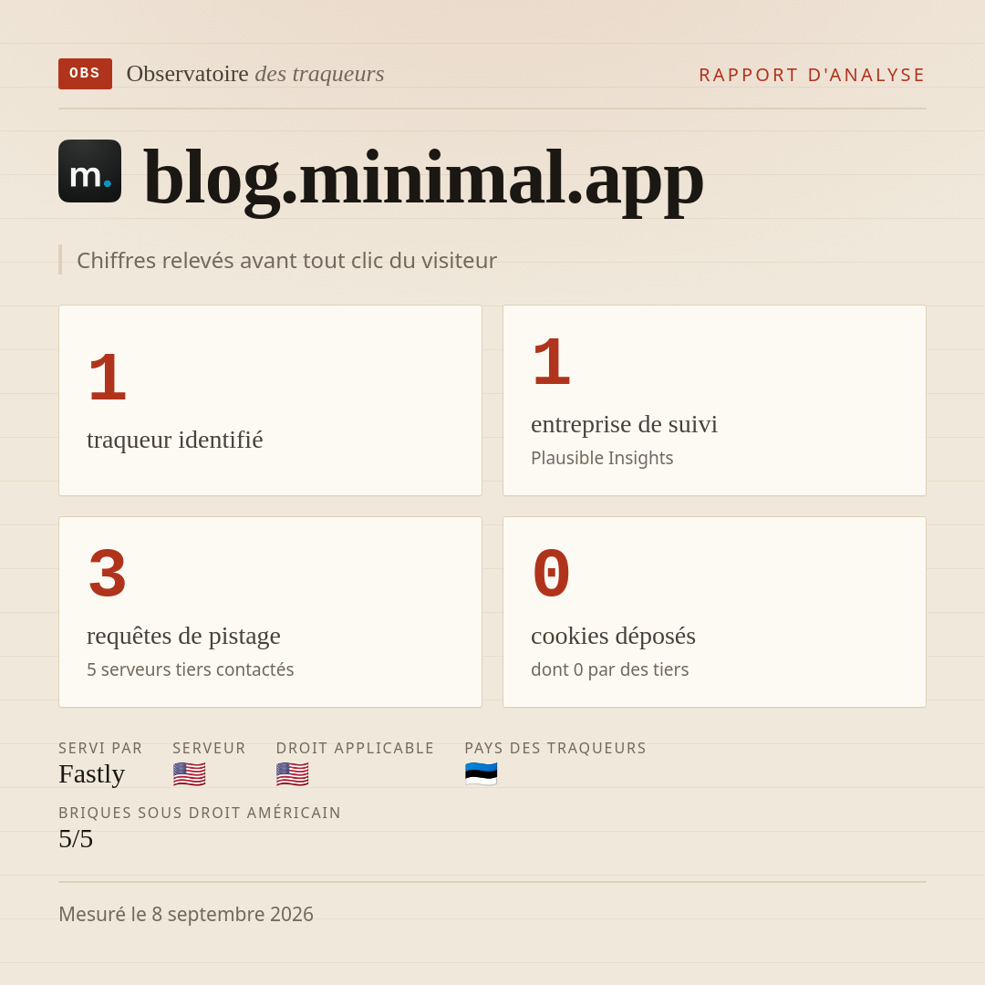 blog.minimal.app : 1 traqueur identifié, 1 entreprise de suivi, 3 requêtes de pistage. Chiffres relevés avant tout clic du visiteur.
