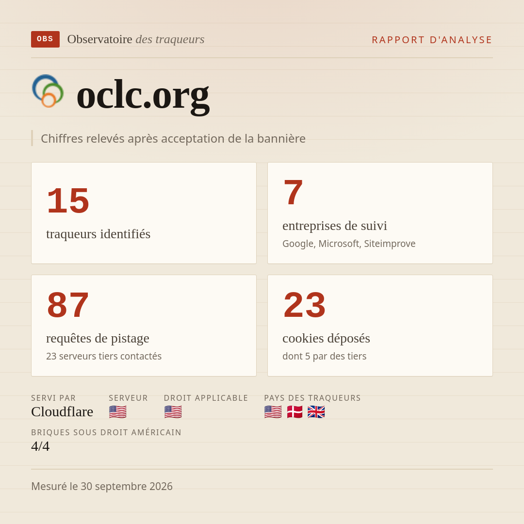 oclc.org : 15 traqueurs identifiés, 7 entreprises de suivi, 87 requêtes de pistage. Chiffres relevés après acceptation de la bannière.