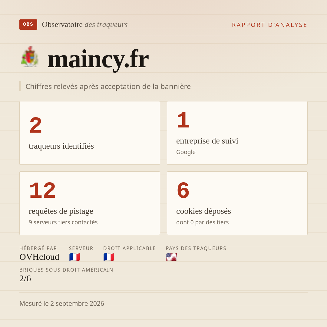 maincy.fr : 2 traqueurs identifiés, 1 entreprise de suivi, 12 requêtes de pistage. Chiffres relevés après acceptation de la bannière.