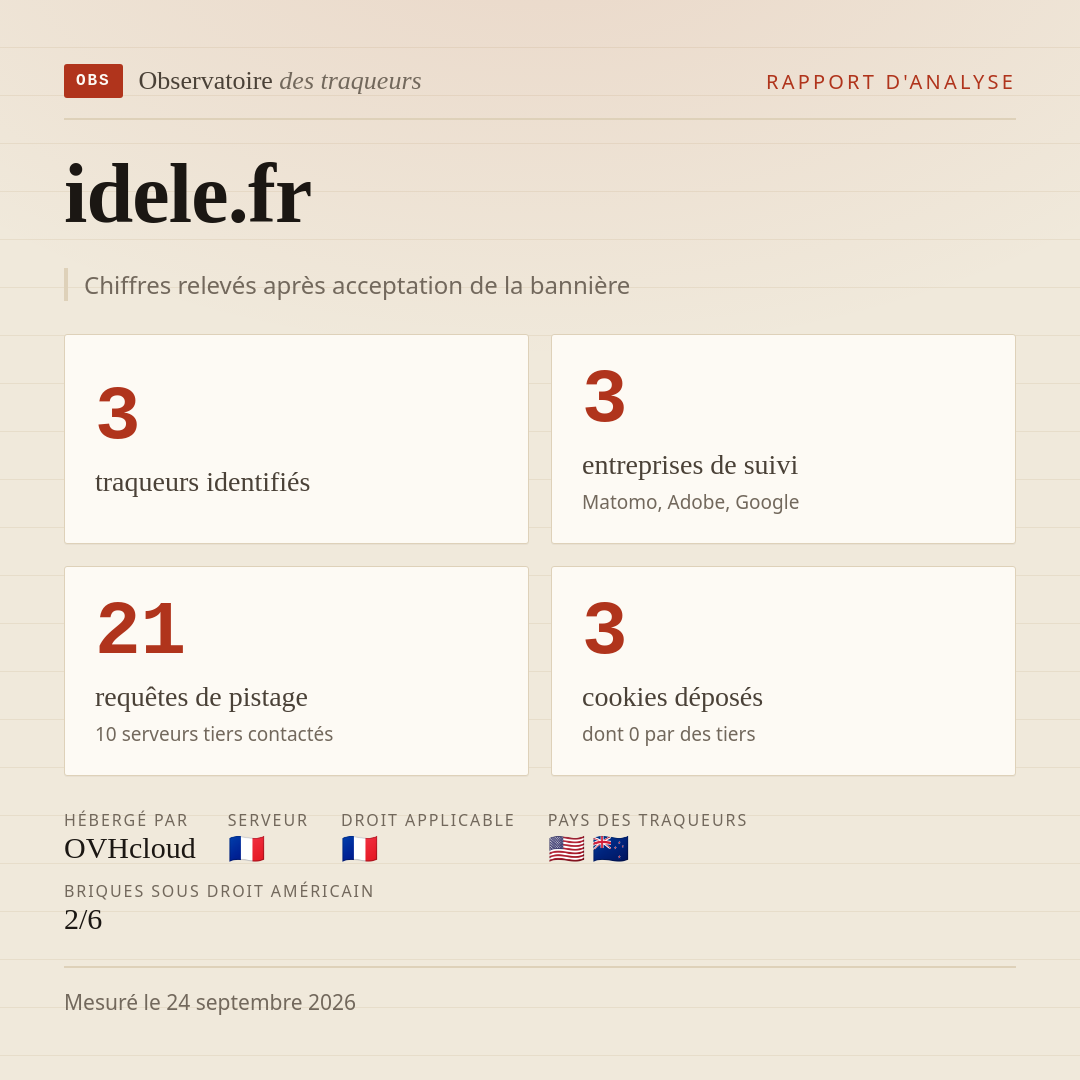 idele.fr : 3 traqueurs identifiés, 3 entreprises de suivi, 21 requêtes de pistage. Chiffres relevés après acceptation de la bannière.