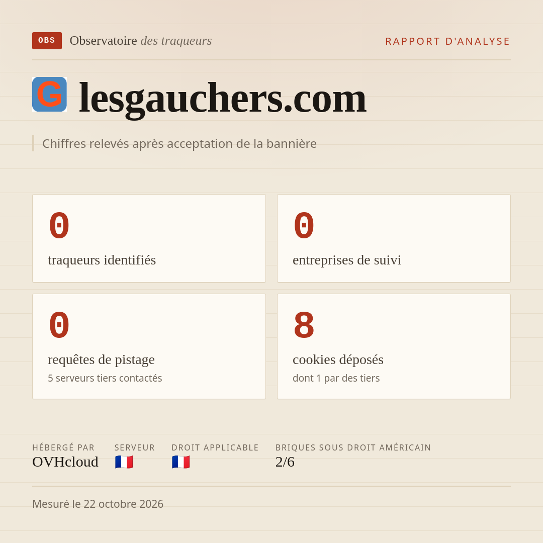 lesgauchers.com : 0 traqueurs identifiés, 0 entreprises de suivi, 0 requêtes de pistage. Chiffres relevés après acceptation de la bannière.