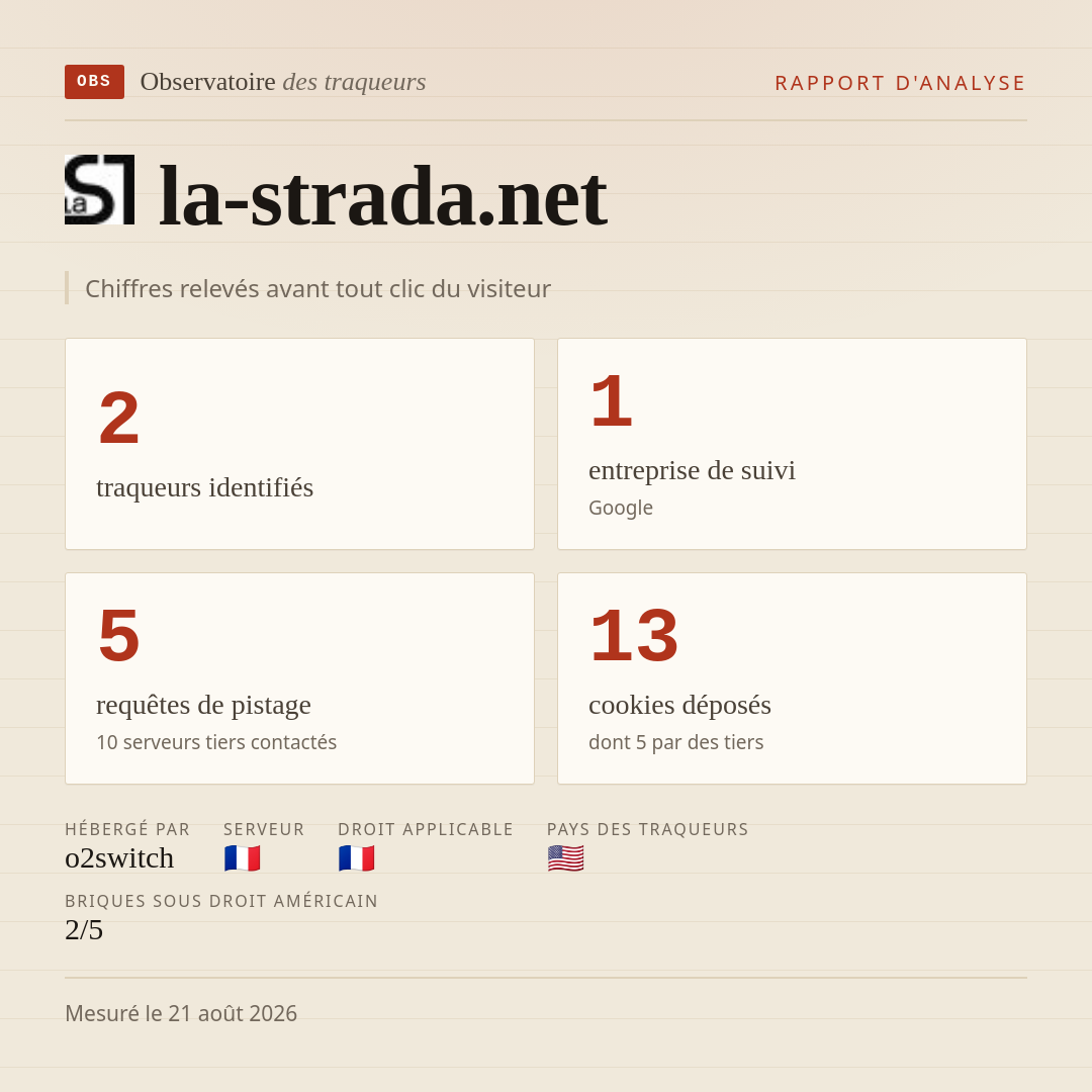 la-strada.net : 2 traqueurs identifiés, 1 entreprise de suivi, 5 requêtes de pistage. Chiffres relevés avant tout clic du visiteur.