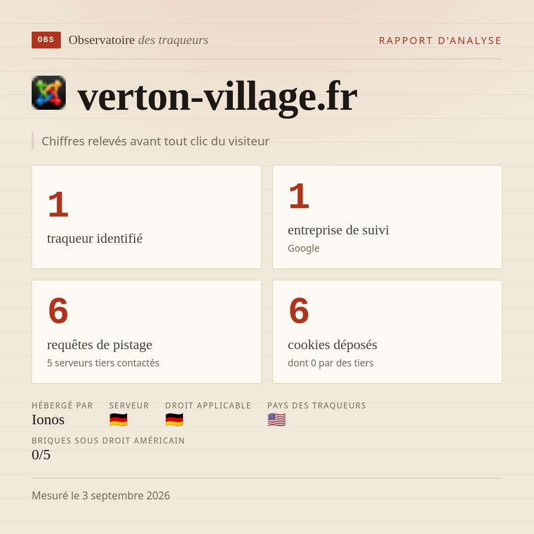 verton-village.fr : 1 traqueur identifié, 1 entreprise de suivi, 6 requêtes de pistage. Chiffres relevés avant tout clic du visiteur.