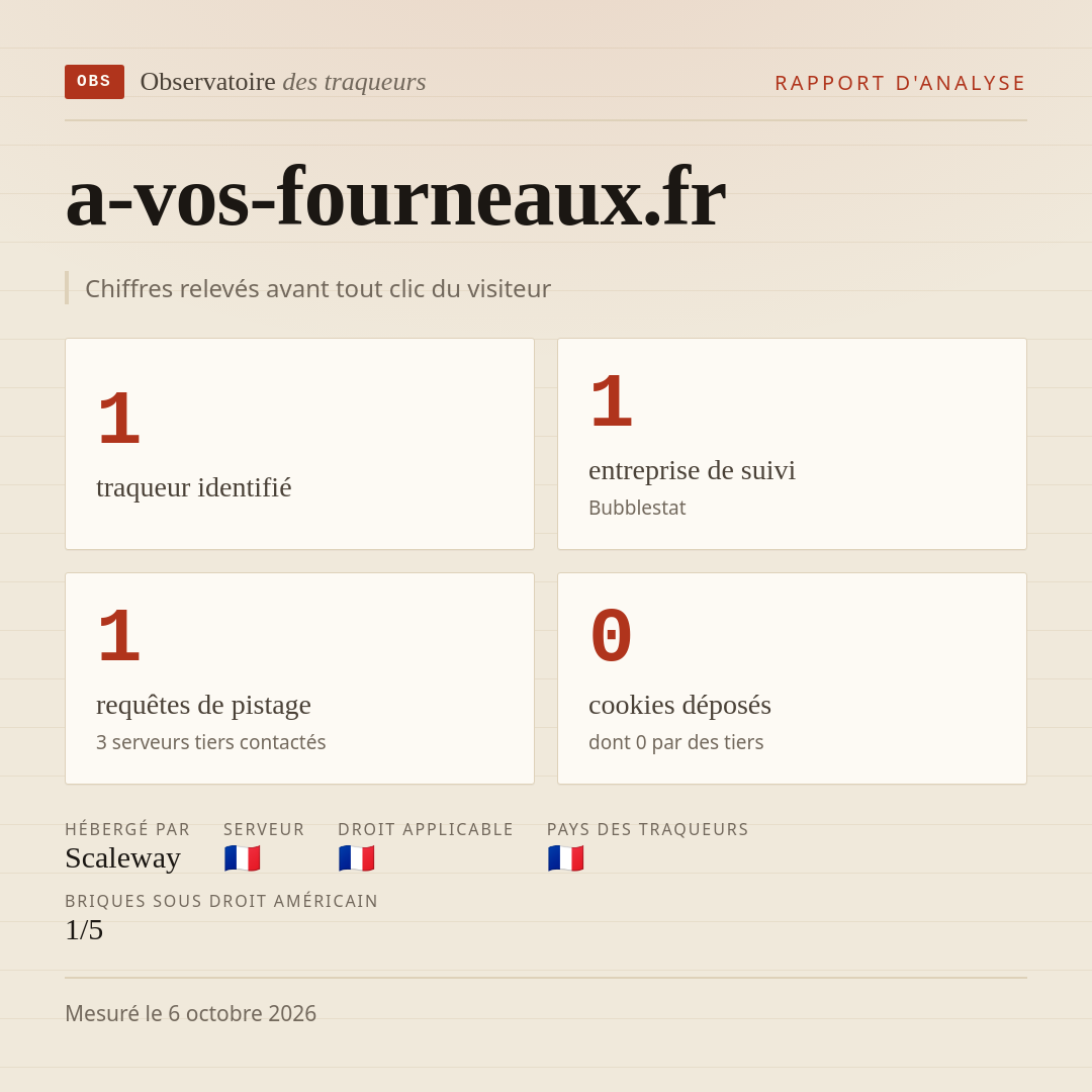 a-vos-fourneaux.fr : 1 traqueur identifié, 1 entreprise de suivi, 1 requêtes de pistage. Chiffres relevés avant tout clic du visiteur.
