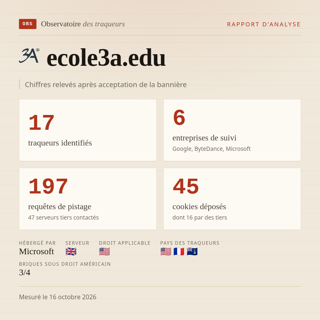 ecole3a.edu : 17 traqueurs identifiés, 6 entreprises de suivi, 197 requêtes de pistage. Chiffres relevés après acceptation de la bannière.