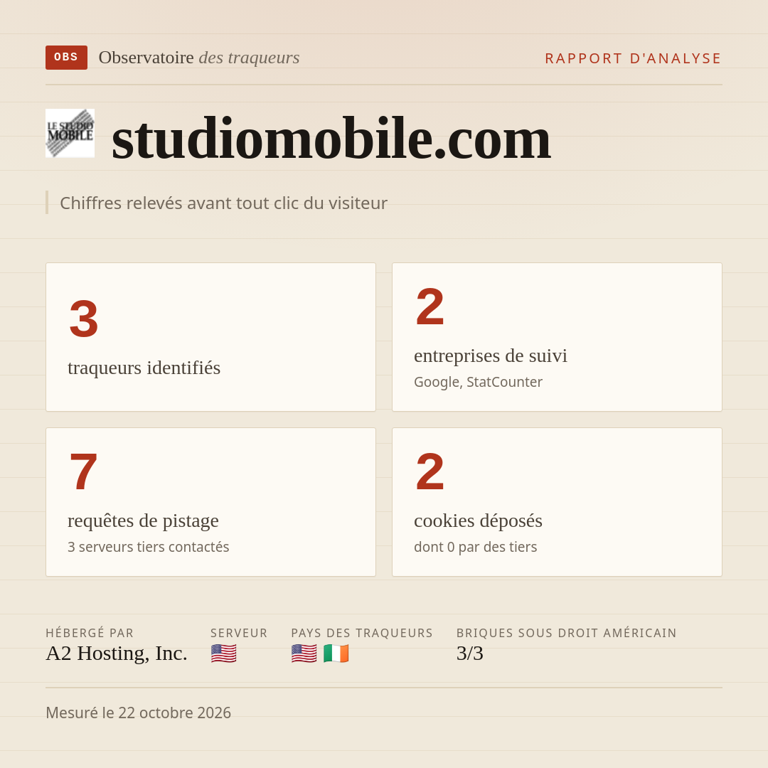 studiomobile.com : 3 traqueurs identifiés, 2 entreprises de suivi, 7 requêtes de pistage. Chiffres relevés avant tout clic du visiteur.