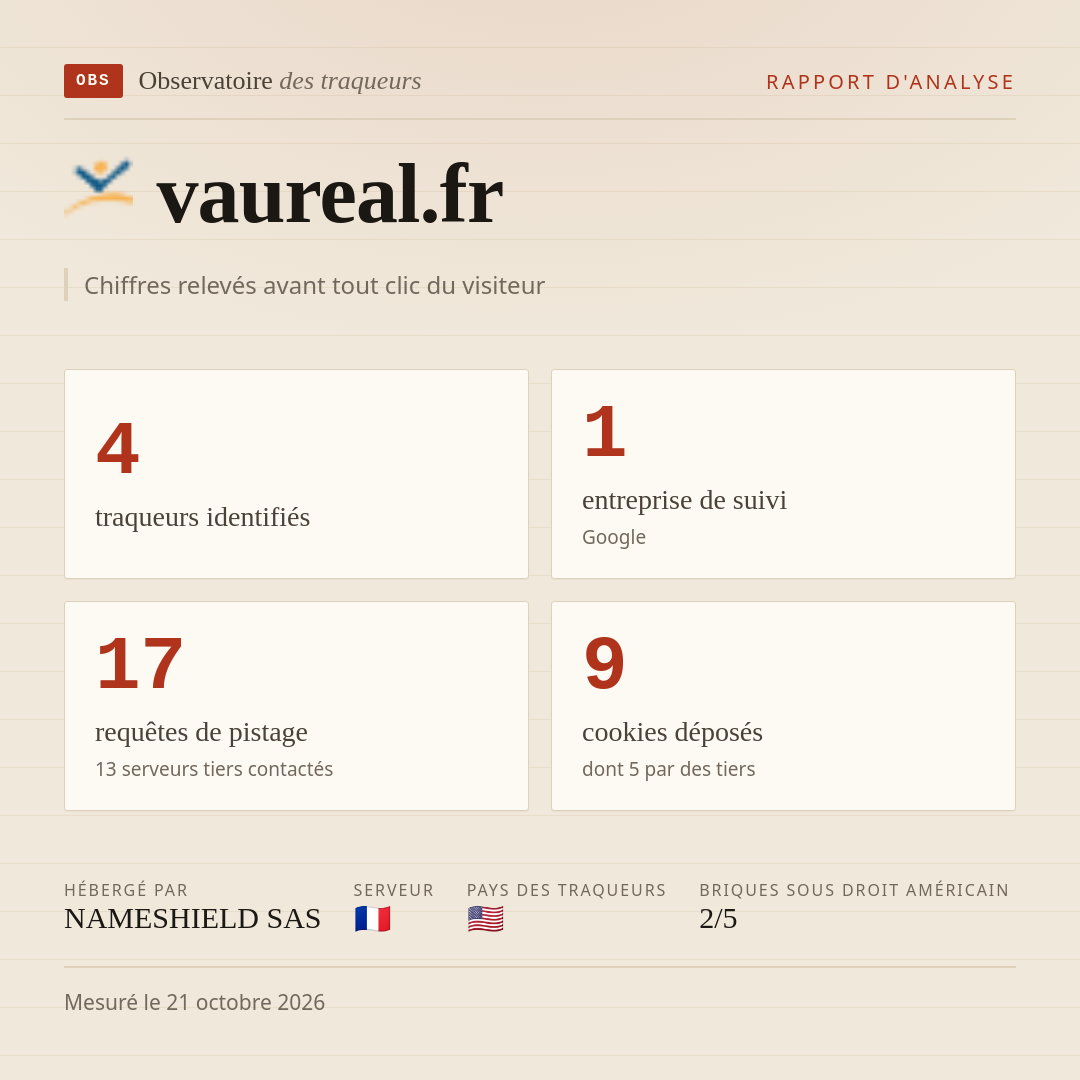 vaureal.fr : 4 traqueurs identifiés, 1 entreprise de suivi, 17 requêtes de pistage. Chiffres relevés avant tout clic du visiteur.