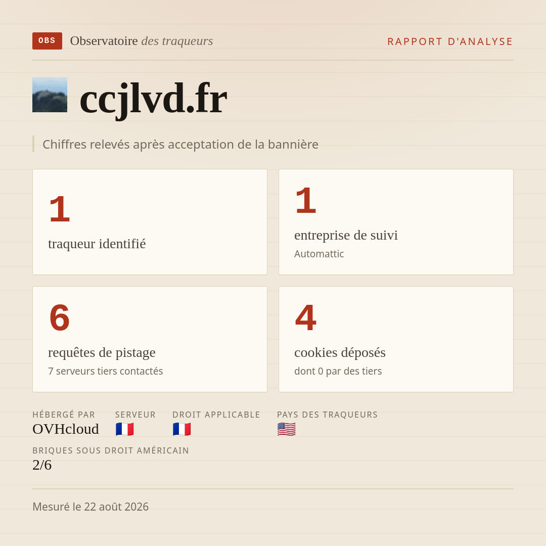 ccjlvd.fr : 1 traqueur identifié, 1 entreprise de suivi, 6 requêtes de pistage. Chiffres relevés après acceptation de la bannière.
