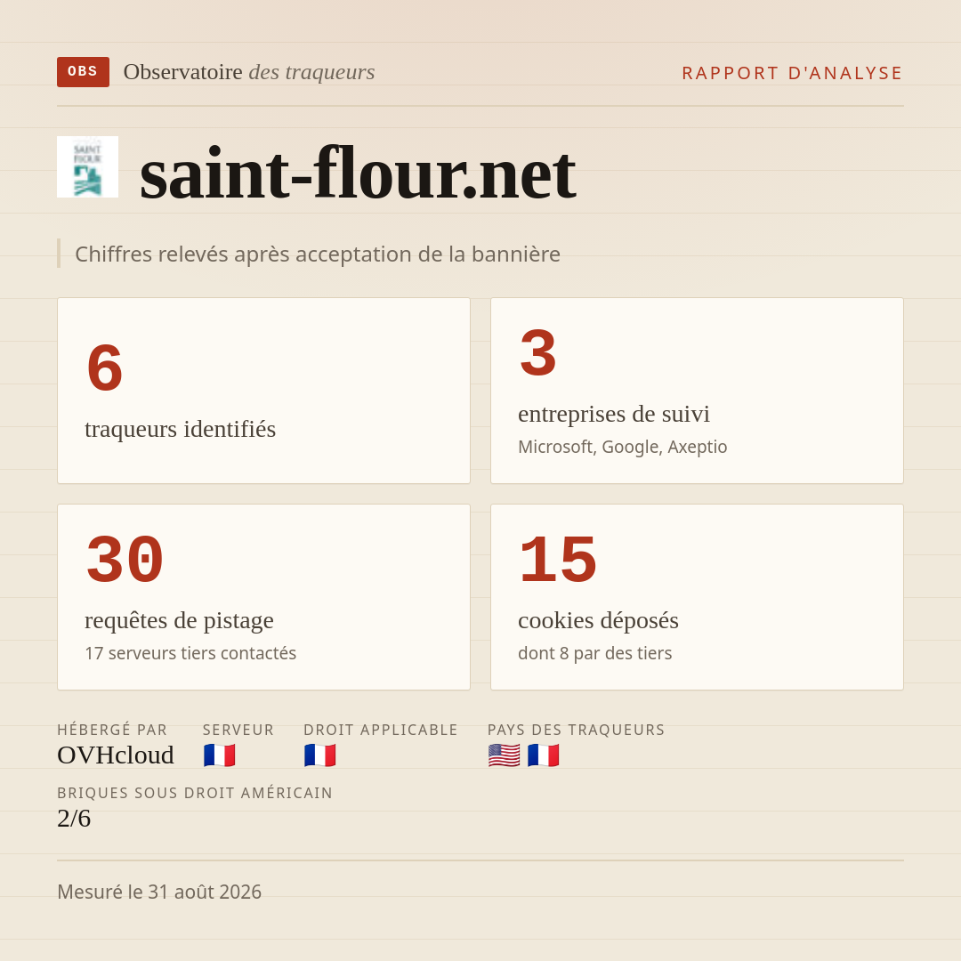 saint-flour.net : 6 traqueurs identifiés, 3 entreprises de suivi, 30 requêtes de pistage. Chiffres relevés après acceptation de la bannière.