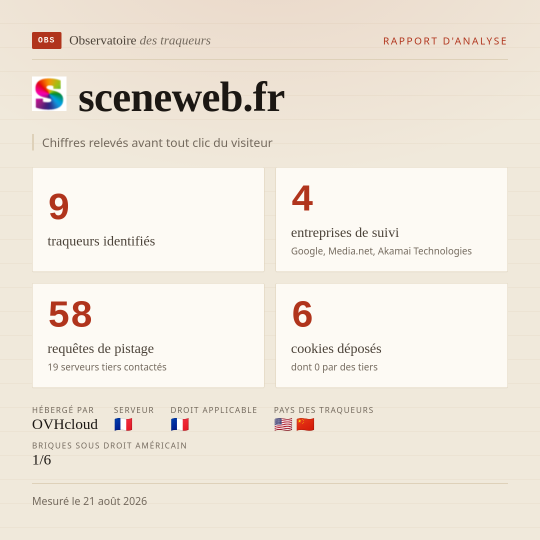 sceneweb.fr : 9 traqueurs identifiés, 4 entreprises de suivi, 58 requêtes de pistage. Chiffres relevés avant tout clic du visiteur.