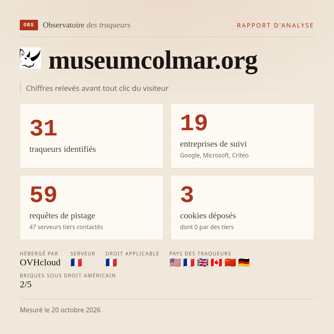 museumcolmar.org : 31 traqueurs identifiés, 19 entreprises de suivi, 59 requêtes de pistage. Chiffres relevés avant tout clic du visiteur.