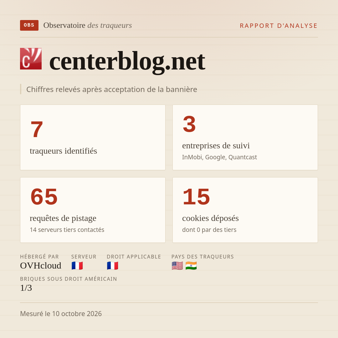 centerblog.net : 7 traqueurs identifiés, 3 entreprises de suivi, 65 requêtes de pistage. Chiffres relevés après acceptation de la bannière.