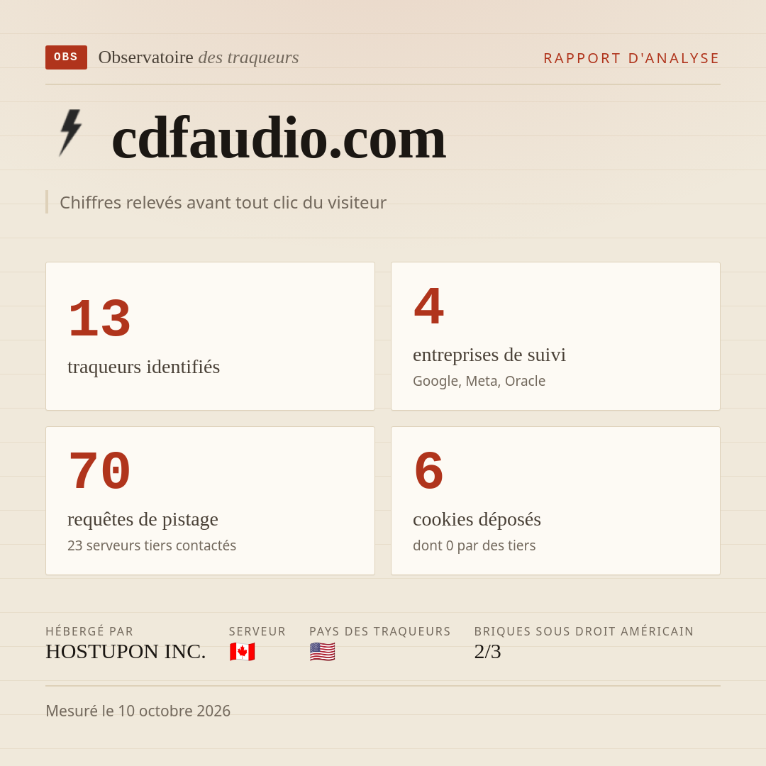 cdfaudio.com : 13 traqueurs identifiés, 4 entreprises de suivi, 70 requêtes de pistage. Chiffres relevés avant tout clic du visiteur.