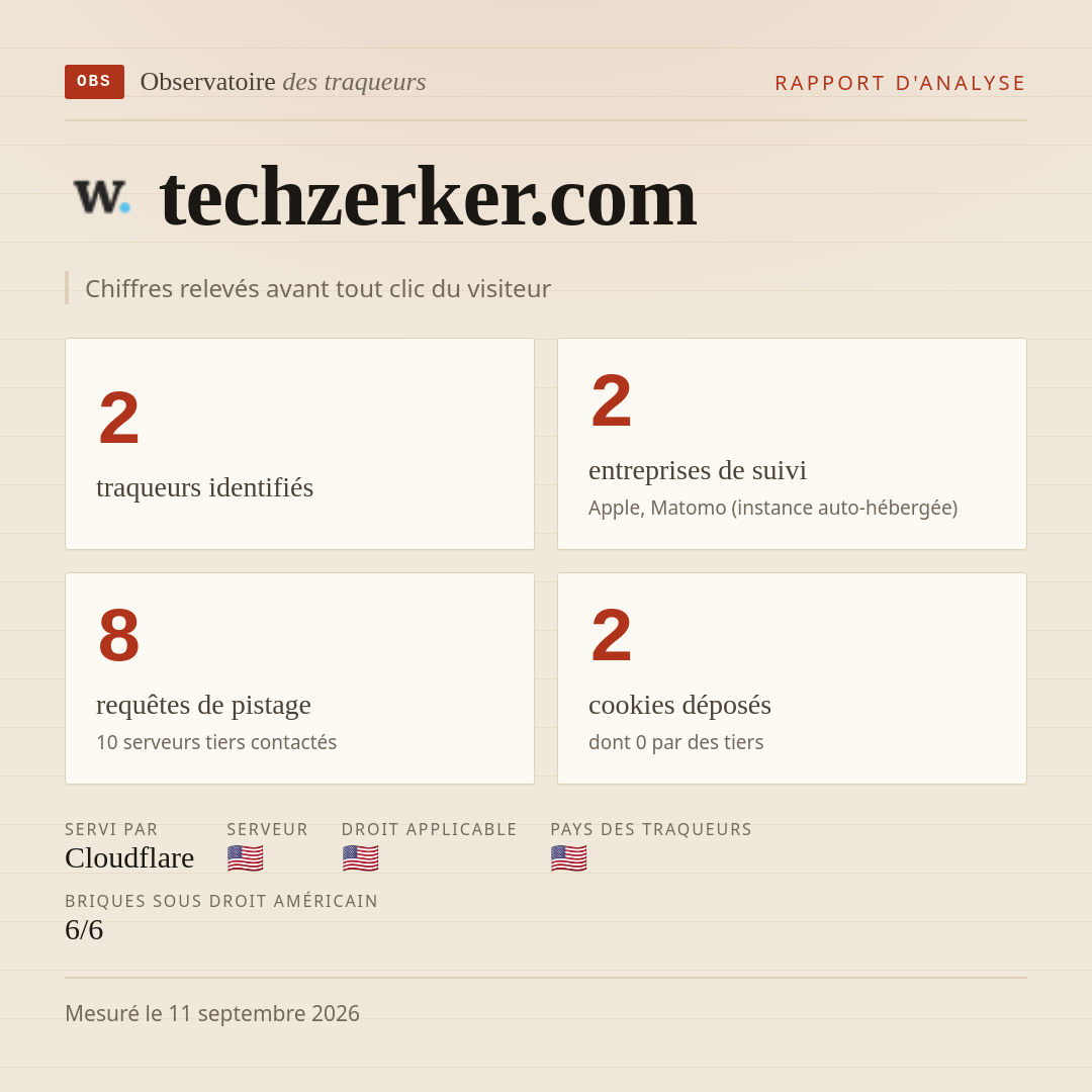 techzerker.com : 2 traqueurs identifiés, 2 entreprises de suivi, 8 requêtes de pistage. Chiffres relevés avant tout clic du visiteur.