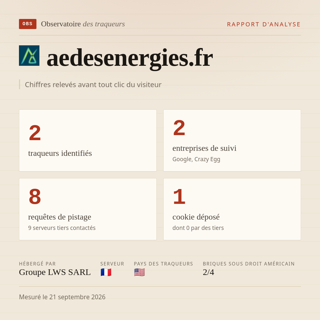 aedesenergies.fr : 2 traqueurs identifiés, 2 entreprises de suivi, 8 requêtes de pistage. Chiffres relevés avant tout clic du visiteur.