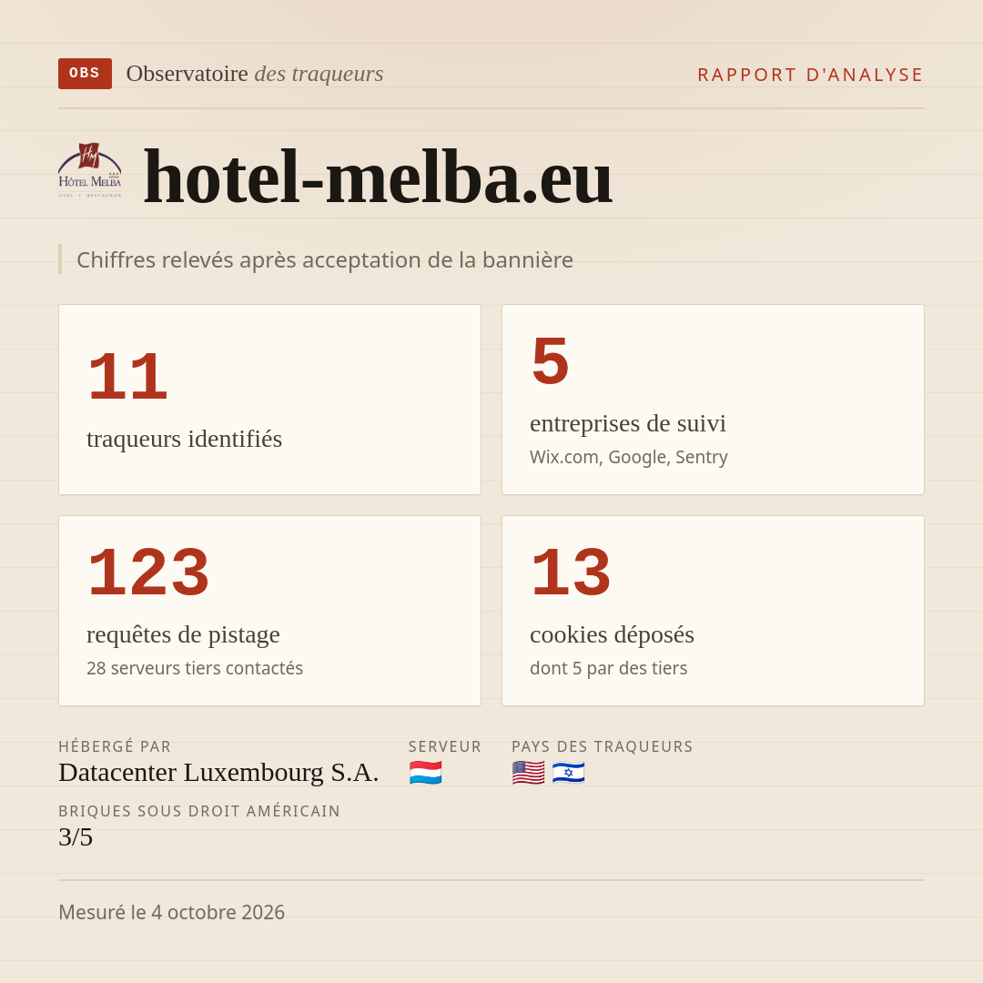 hotel-melba.eu : 11 traqueurs identifiés, 5 entreprises de suivi, 123 requêtes de pistage. Chiffres relevés après acceptation de la bannière.