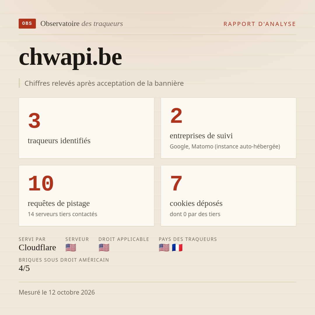 chwapi.be : 3 traqueurs identifiés, 2 entreprises de suivi, 10 requêtes de pistage. Chiffres relevés après acceptation de la bannière.
