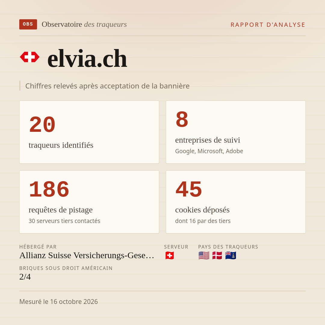 elvia.ch : 20 traqueurs identifiés, 8 entreprises de suivi, 186 requêtes de pistage. Chiffres relevés après acceptation de la bannière.