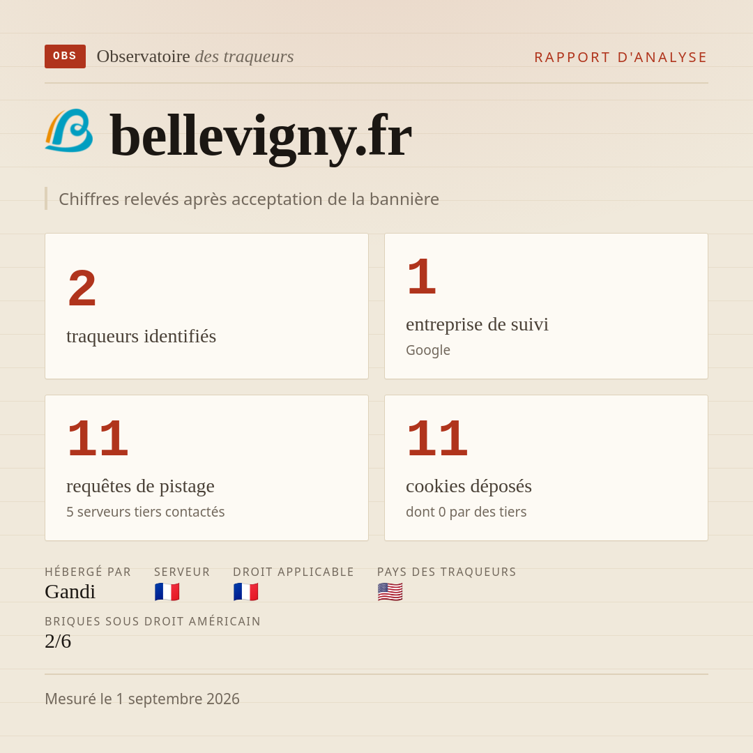 bellevigny.fr : 2 traqueurs identifiés, 1 entreprise de suivi, 11 requêtes de pistage. Chiffres relevés après acceptation de la bannière.